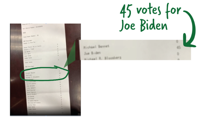 Close-up of the poll tape showing 45 votes for Joe Biden