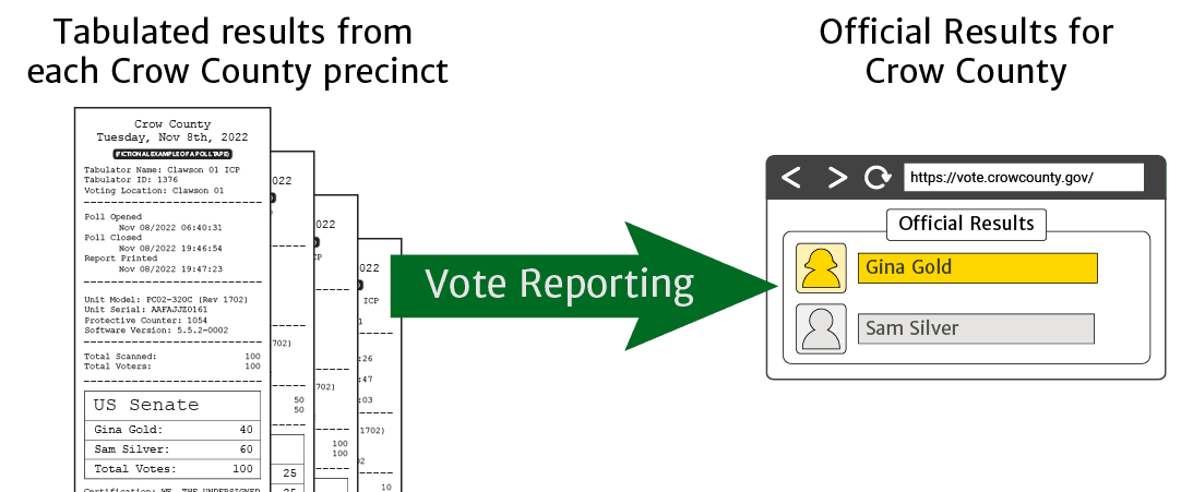 Diagram of vote reporting flow from precincts to county aggregation