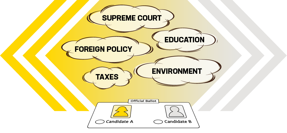 Graphic showing that Candidate A and Candidate B have different policies on important issues