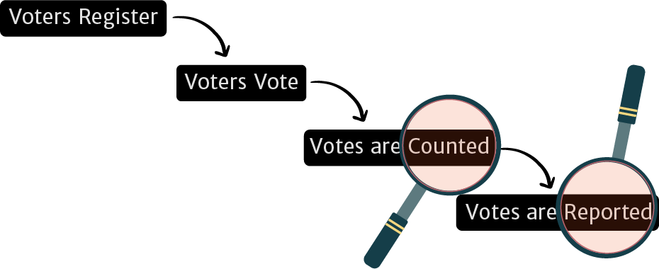 Graphic taking the "voters register, voters vote, ..." graphic from above, and putting magnifying glasses on "votes are counted" and "votes are reported" to represent audits