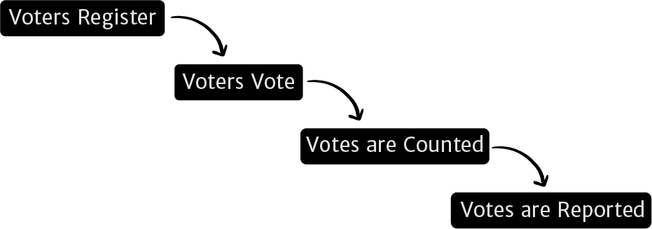 Graphic representing voters register, voters vote, votes are counted, and votes are reported
